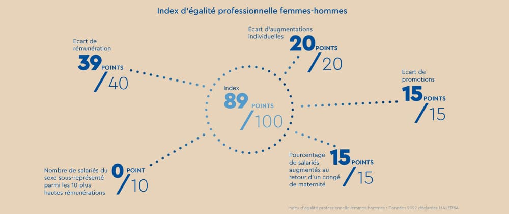 Travailler chez MALERBA