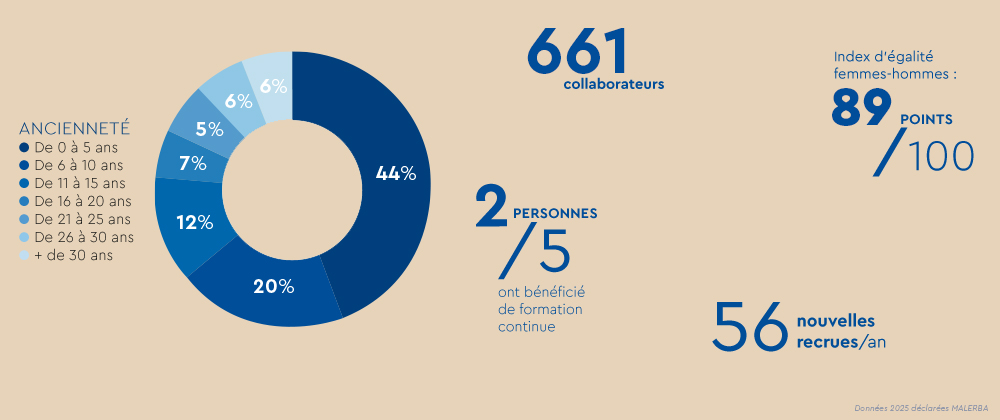 Travaillez chez MALERBA