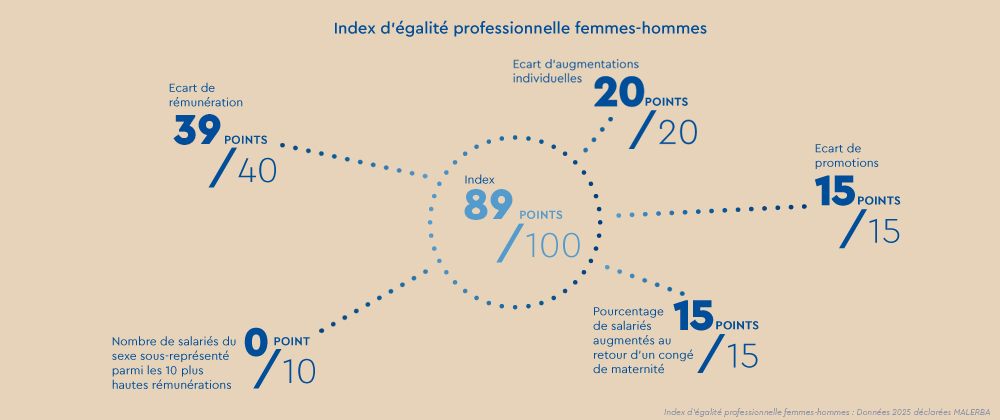 Travaillez chez MALERBA